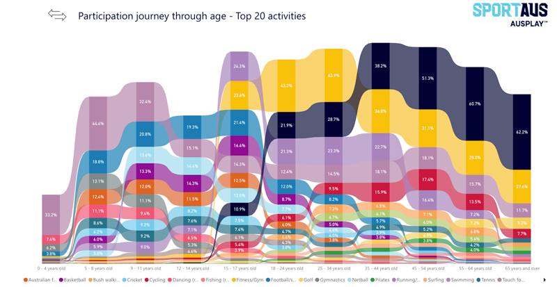 Focus on participation by age