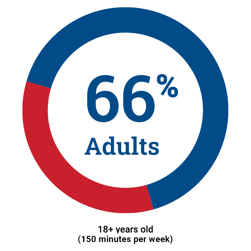 66% of adults 18+ years old are active for 150 minutes per week