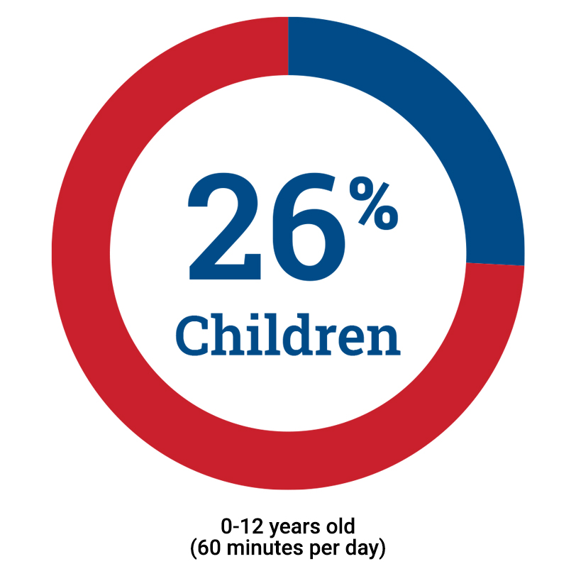 26% of children 0 to 12 years old are active for 60 minutes per day