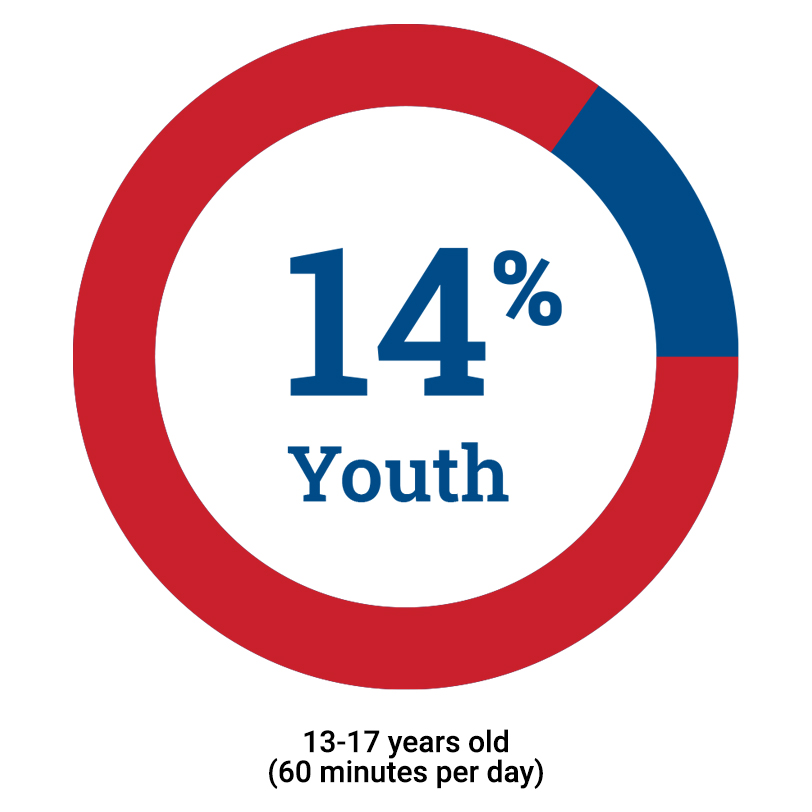 14% of youth 13 to 17 years old are active for 60 minutes per day